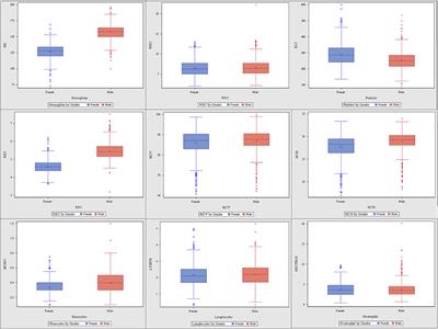 Hematological indices in the adult saudi population: Reference intervals by gender, age, and region